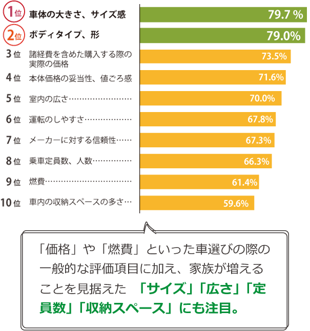 購入にあたって重視した(する)ことbest 10