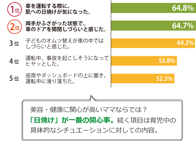 現在の所有車で気になることbest 5