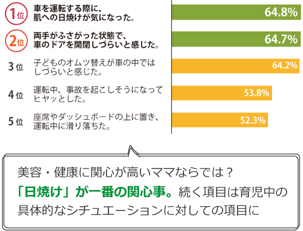 現在の所有車で気になることbest 5