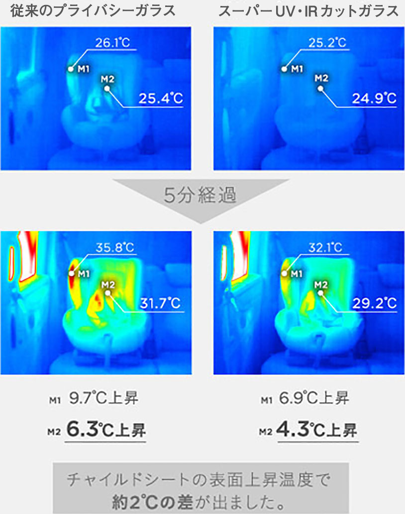 チャイルドシートの表面上昇温度で約2℃の差