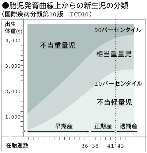 児 は 未熟 と