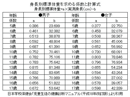 標準体重 子ども医学館 妊娠 出産 育児に関する総合情報サイト ベビカム