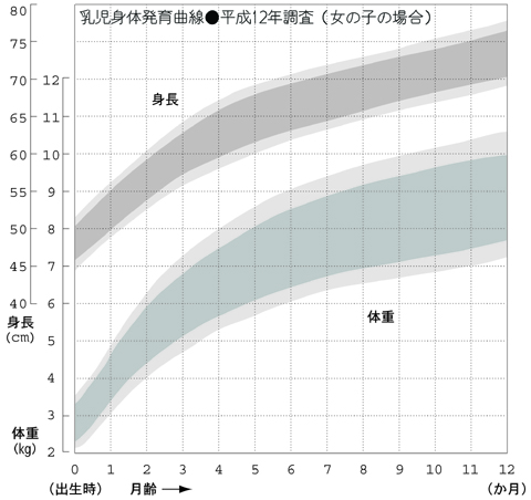 発育のようす 乳幼児身体発育曲線でみる 0 6歳 子ども医学館 妊娠 出産 育児に関する総合情報サイト ベビカム