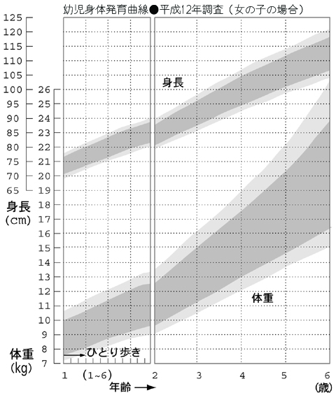 発育のようす 乳幼児身体発育曲線でみる 0 6歳 子ども医学館 妊娠 出産 育児に関する総合情報サイト ベビカム