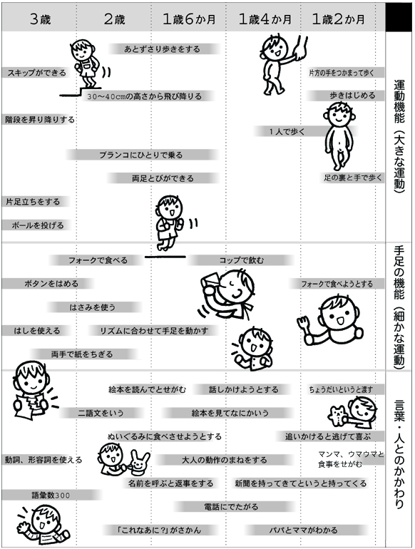 乳幼児の発達のめやす 0 1歳6か月 子ども医学館 妊娠 出産 育児に関する総合情報サイト ベビカム