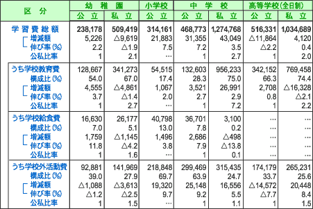 教育資金の準備