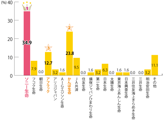 学資保険人気ランキング