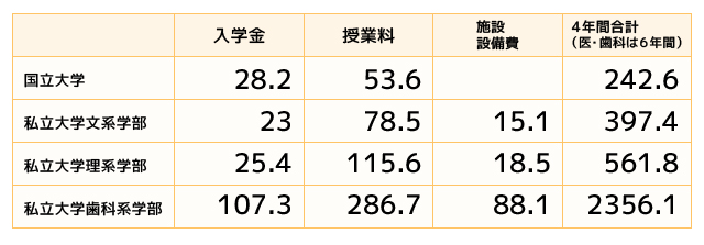 表 大学の学費