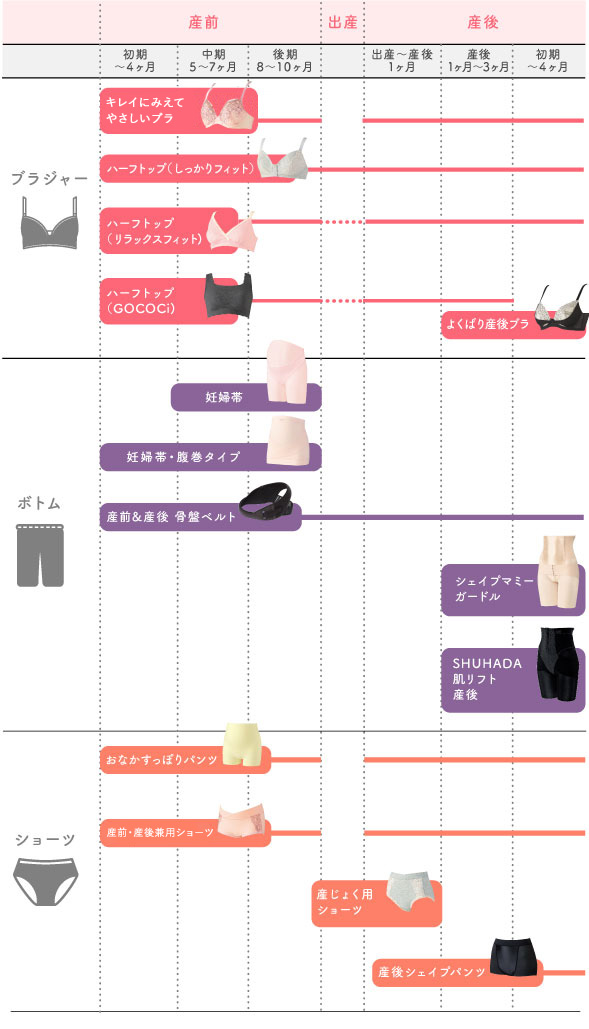 ブラジャー・ボトム・ショーツ別に、産前産後どの時期に身に着けるかを示した表