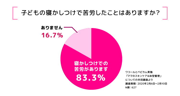 グラフ画像「子どもの寝かしつけで苦労したことはありますか?」