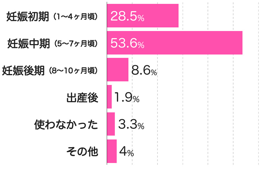 マタニティインナーをいつごろから使いましたか？