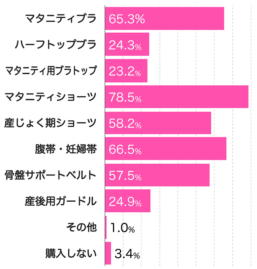 先輩ママが購入したマタニティインナーの種類