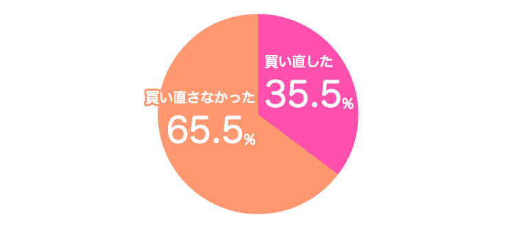 「失敗した！」と思ったマタニティインナーは買い直しましたか？