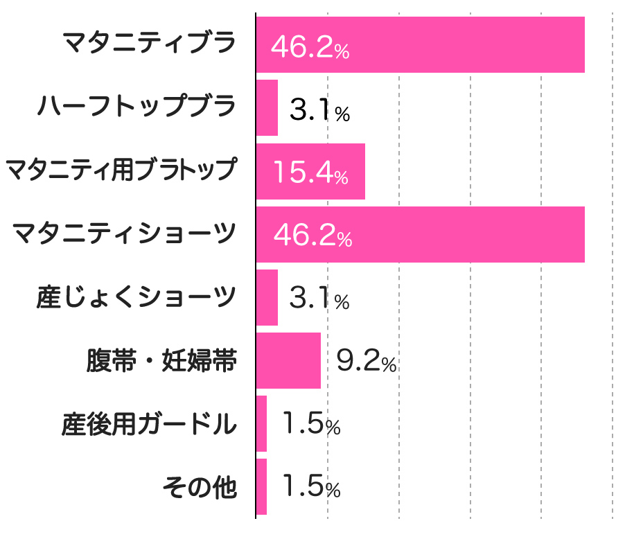 買い直したマタニティインナーはどれですか?