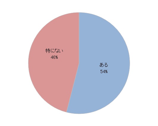 プチご褒美がある人の割合