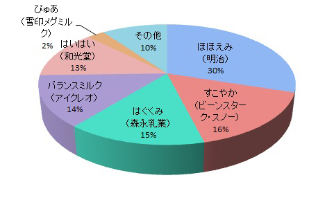 成分・安全性グラフ