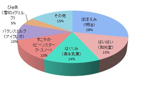 ミルクの味グラフ