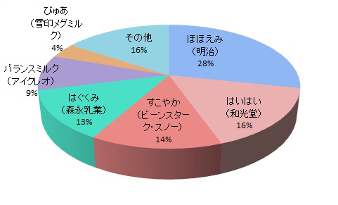 赤ちゃんの飲みグラフ