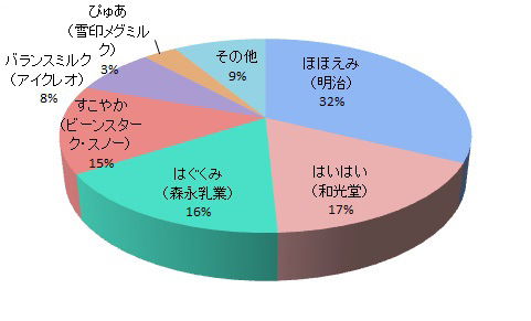 メーカーの信頼感グラフ