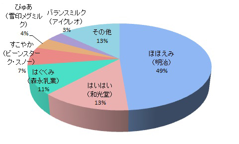 便利さ・使いやすさグラフ