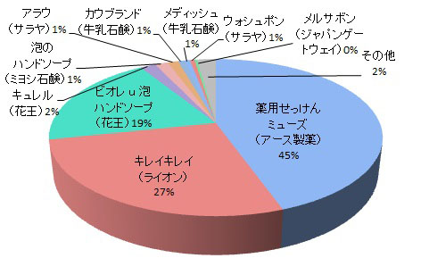 洗浄力グラフ