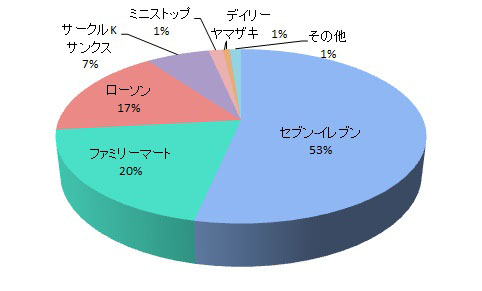 アクセスの良さ