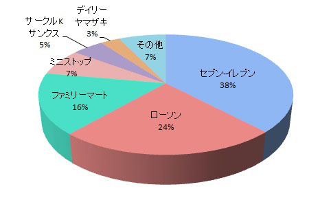 商品以外のサービス