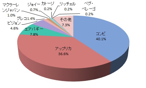 安全性・安定性