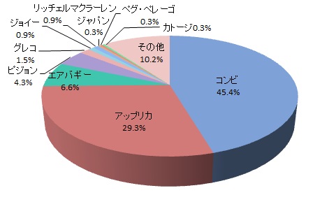 軽さ