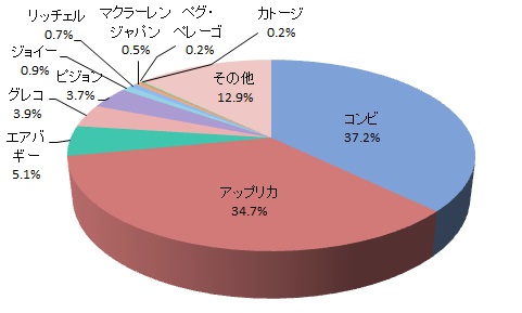 収納のしやすさ