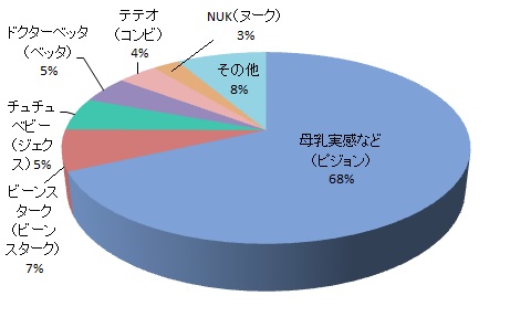 ニップル（乳首）の飲みやすさ