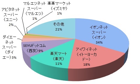 品揃えの良さ