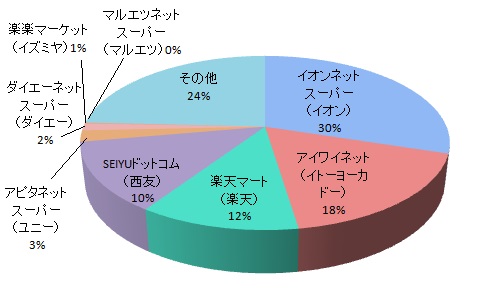 利用しやすさ