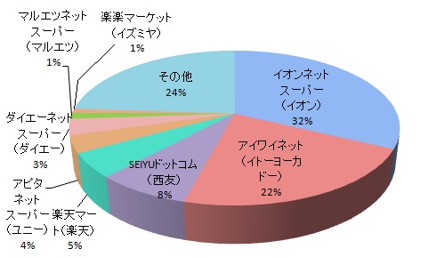 商品の品質