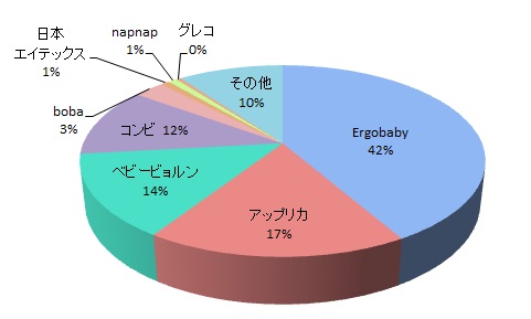 赤ちゃんの快適性