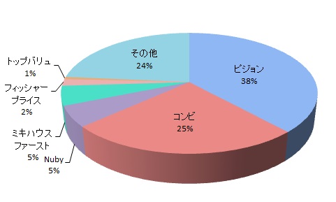 安全性（転落防止など）