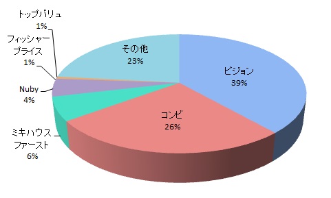 手入れのしやすさ（食べこぼしの掃除など）