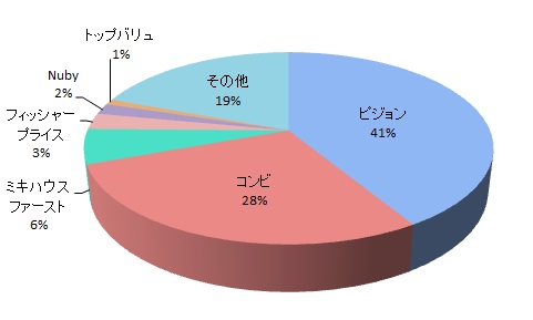 組み立てやすさ