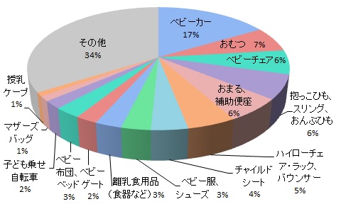 「一番欲しい商品」ランキング