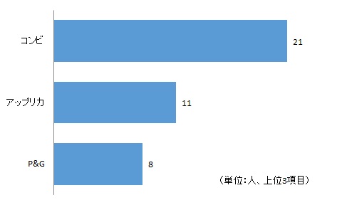 メーカー名別上位ランキング