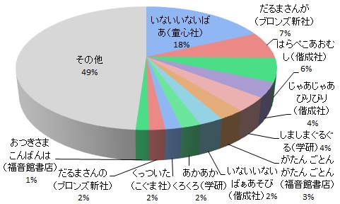 タイトル別上位ランキング