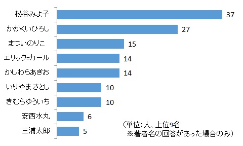 著者別上位ランキング