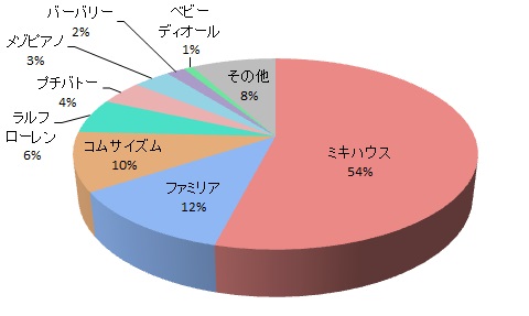 商品のラインナップ