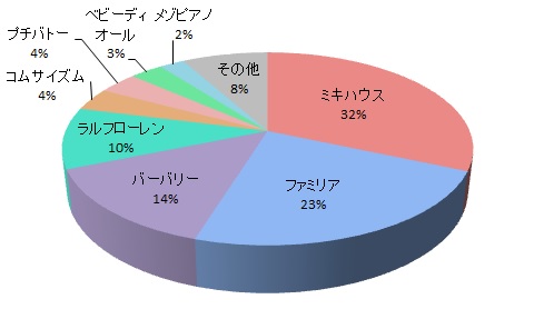 ブランドのイメージ