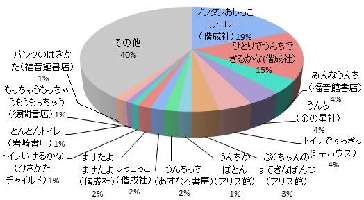 タイトル別上位ランキング