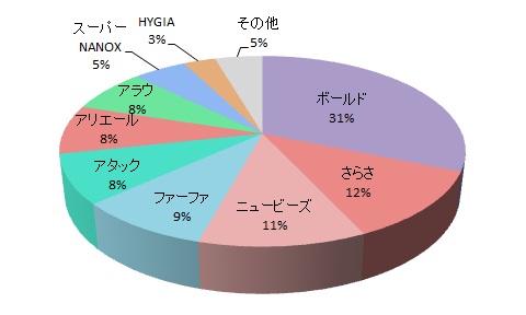 香りの良さ（好みの香りかどうか）