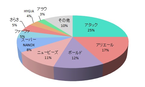 コストパフォーマンス