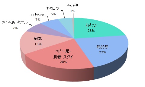 購入しやすさ（販売方法など）