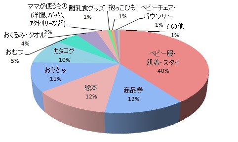 商品のラインナップ