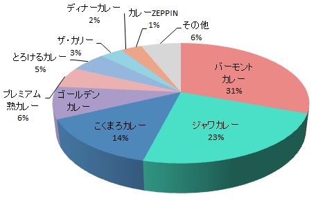 辛さのラインナップ